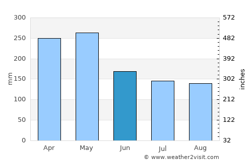 Pangkalanbuun average rain in June