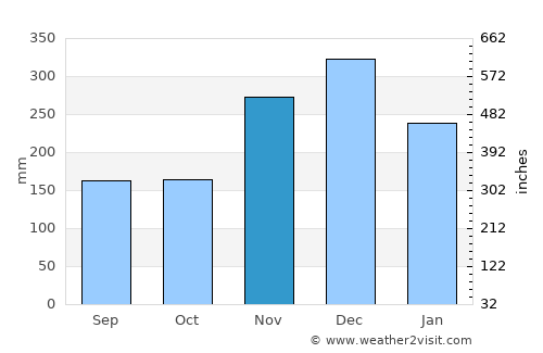 Pangkalanbuun average rain in November
