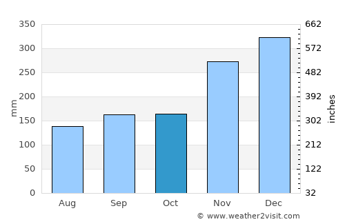 Pangkalanbuun average rain in October