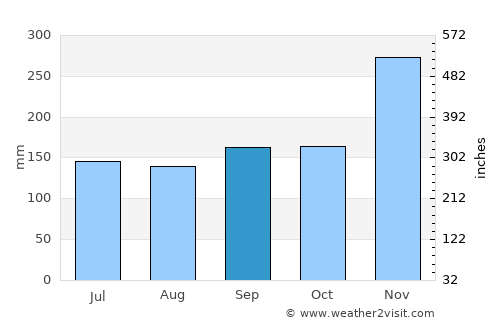 Pangkalanbuun average rain in September