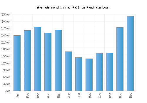 Pangkalanbuun monthly rainfall chart (mm)