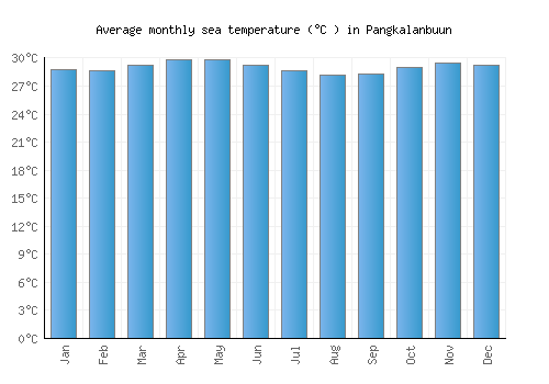 Pangkalanbuun average sea temperature chart (Celsius)