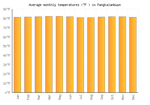 Pangkalanbuun average temperature chart (Fahrenheit)