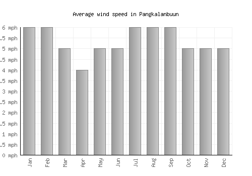 Pangkalanbuun average winspeed by month (mph)