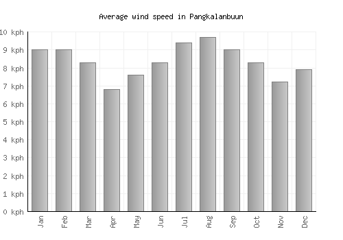 Pangkalanbuun average winspeed by month (km/h)