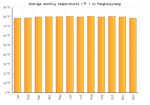 Pangkalpinang average temperature chart (Fahrenheit)