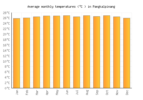 Pangkalpinang average temperature chart (Celsius)
