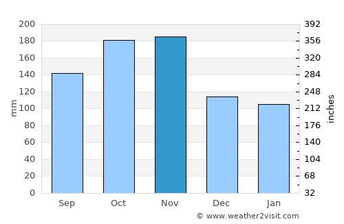 Panglao average rain in November