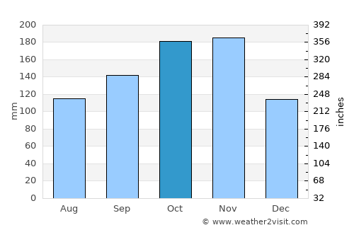 Panglao average rain in October