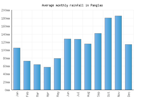 Panglao monthly rainfall chart (mm)