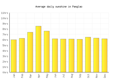 Panglao average daily sunshine chart