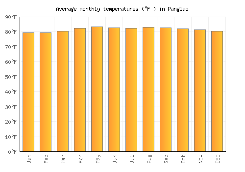 Panglao average temperature chart (Fahrenheit)