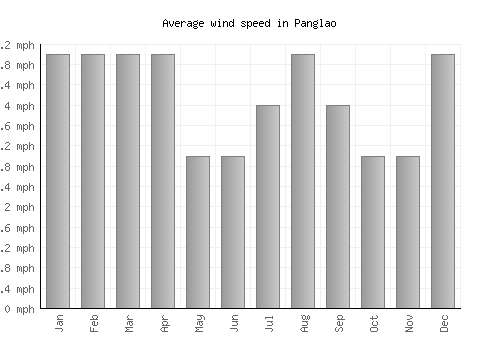 Panglao average winspeed by month (mph)