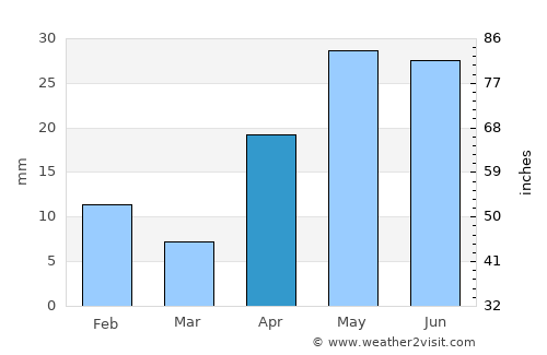 Pangnirtung average rain in April