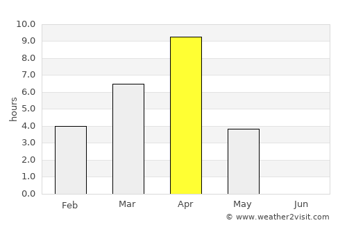 Pangnirtung average rain in April