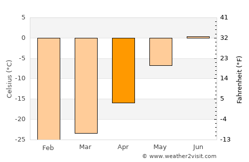 Pangnirtung average temperature in April