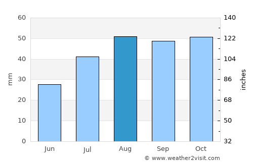Pangnirtung average rain in August