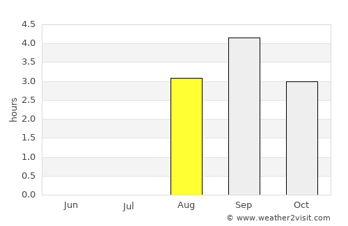 Pangnirtung average rain in August