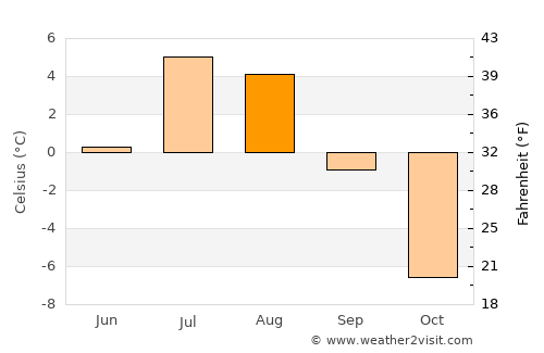 Pangnirtung average temperature in August