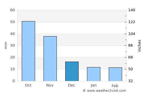 Pangnirtung average rain in December