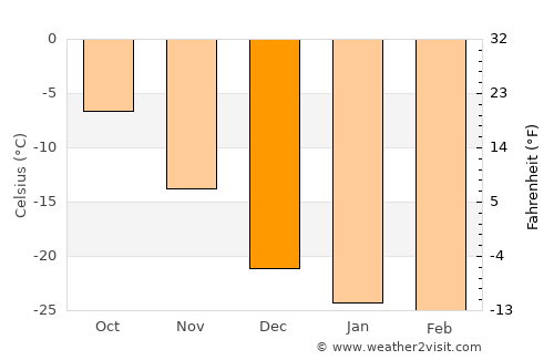 Pangnirtung average temperature in December