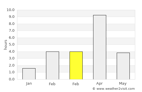 Pangnirtung average rain in February