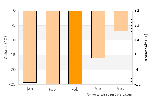 Pangnirtung average temperature in February