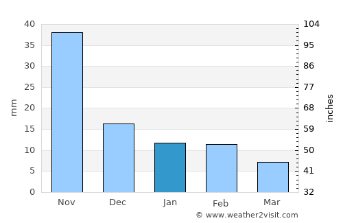 Pangnirtung average rain in January