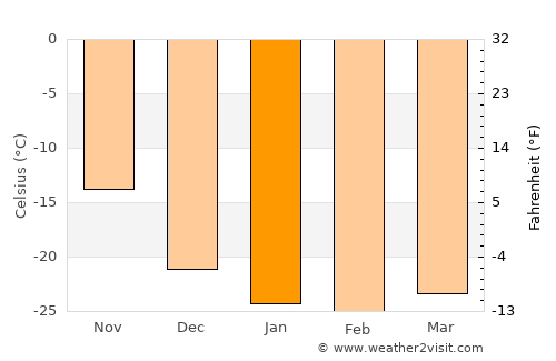 Pangnirtung average temperature in January