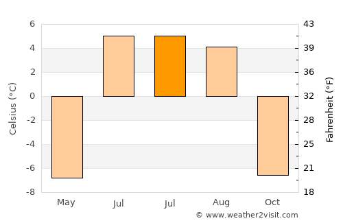 Pangnirtung average temperature in July