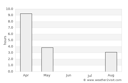 Pangnirtung average rain in June