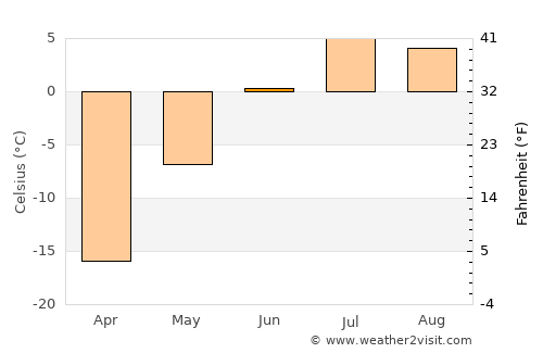 Pangnirtung average temperature in June