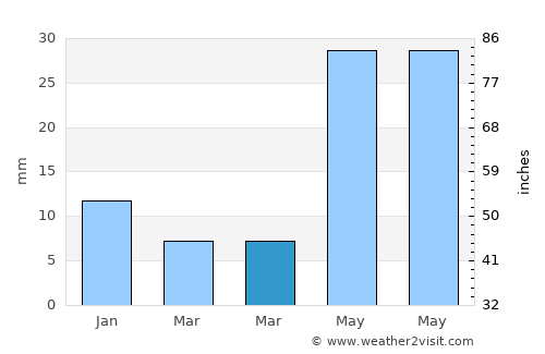 Pangnirtung average rain in March