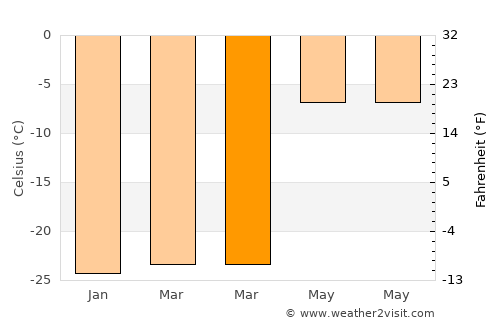 Pangnirtung average temperature in March