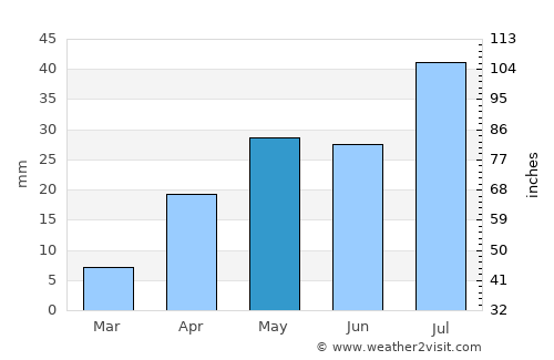 Pangnirtung average rain in May