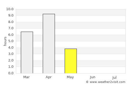 Pangnirtung average rain in May