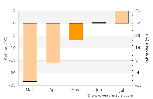 Pangnirtung average temperature in May