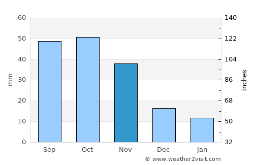 Pangnirtung average rain in November