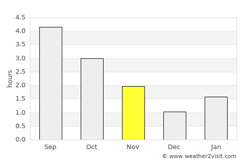 Pangnirtung average rain in November