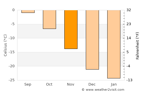 Pangnirtung average temperature in November