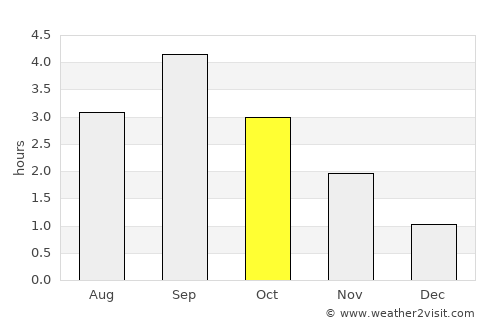 Pangnirtung average rain in October