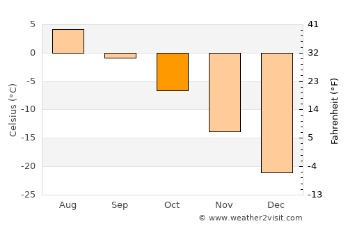 Pangnirtung average temperature in October