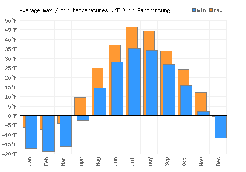 Pangnirtung average minimum / maximum temperatures (Fahrenheit)