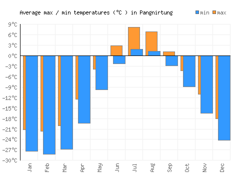 Pangnirtung average minimum / maximum temperatures (Celsius)