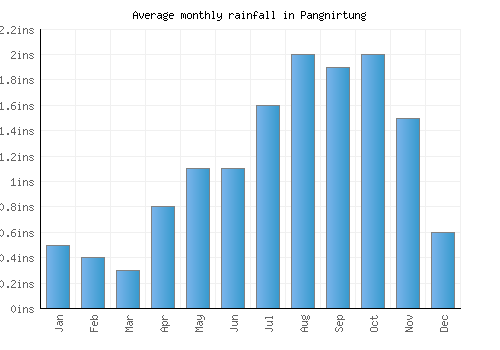 Pangnirtung monthly rainfall chart (inches)