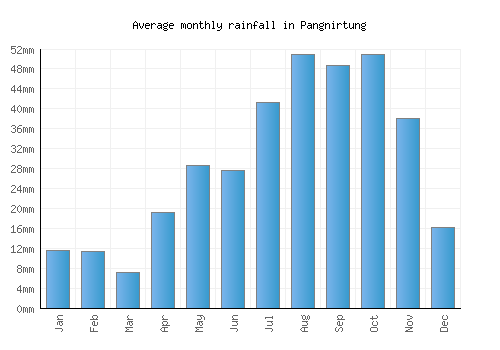 Pangnirtung monthly rainfall chart (mm)