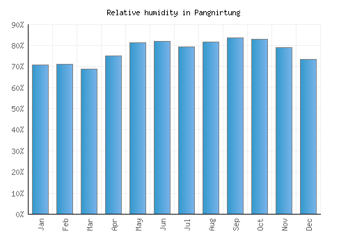 Pangnirtung relative humidity averages