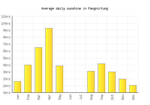 Pangnirtung average daily sunshine chart