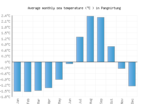 Pangnirtung average sea temperature chart (Celsius)