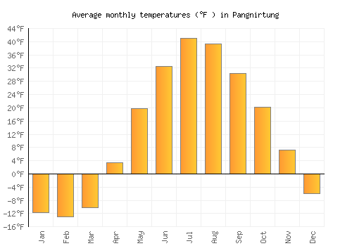 Pangnirtung average temperature chart (Fahrenheit)